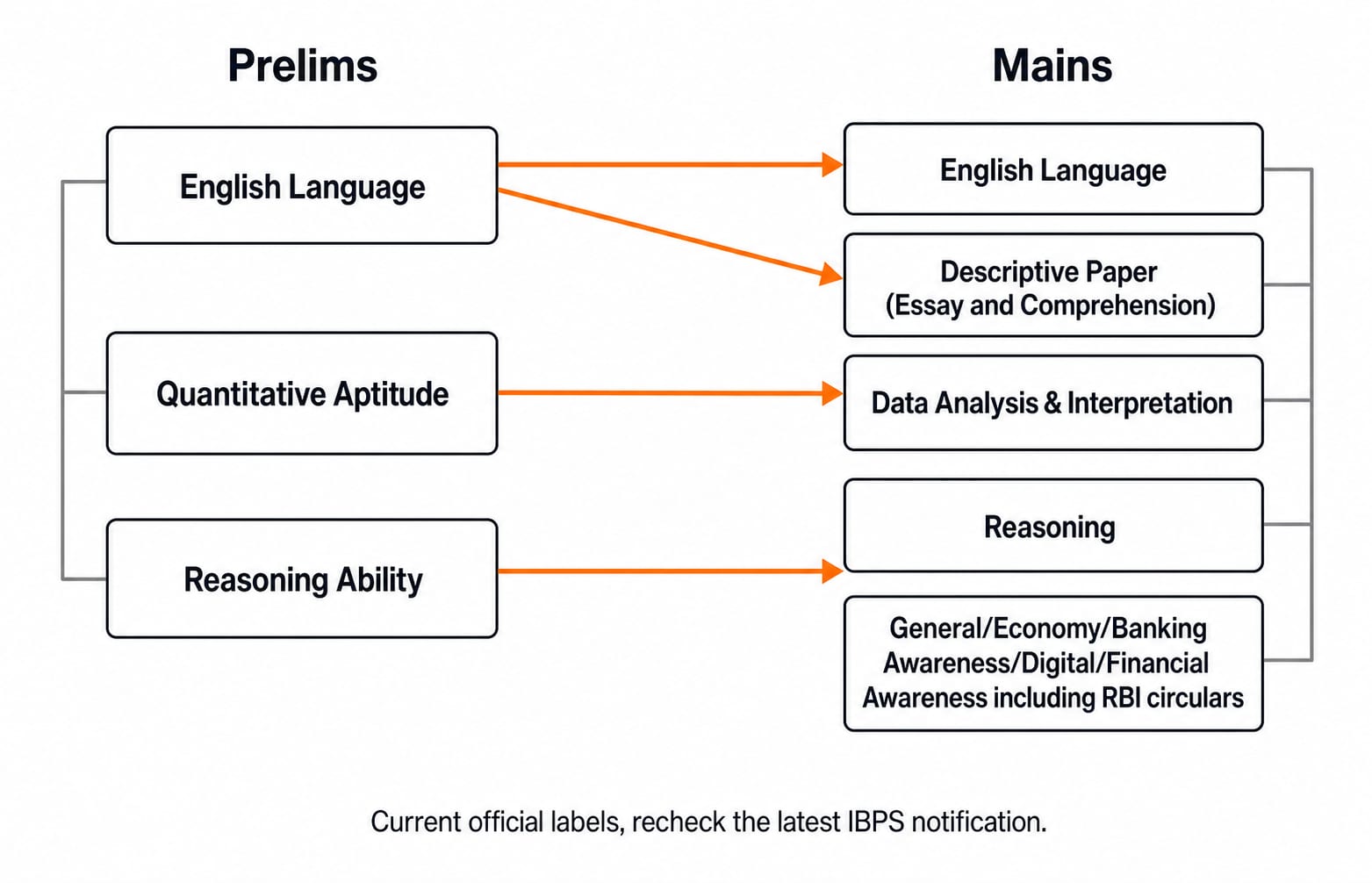 A two-column map linking each Prelims test to its Mains counterpart, including Data Analysis & Interpretation and the Descriptive Paper.