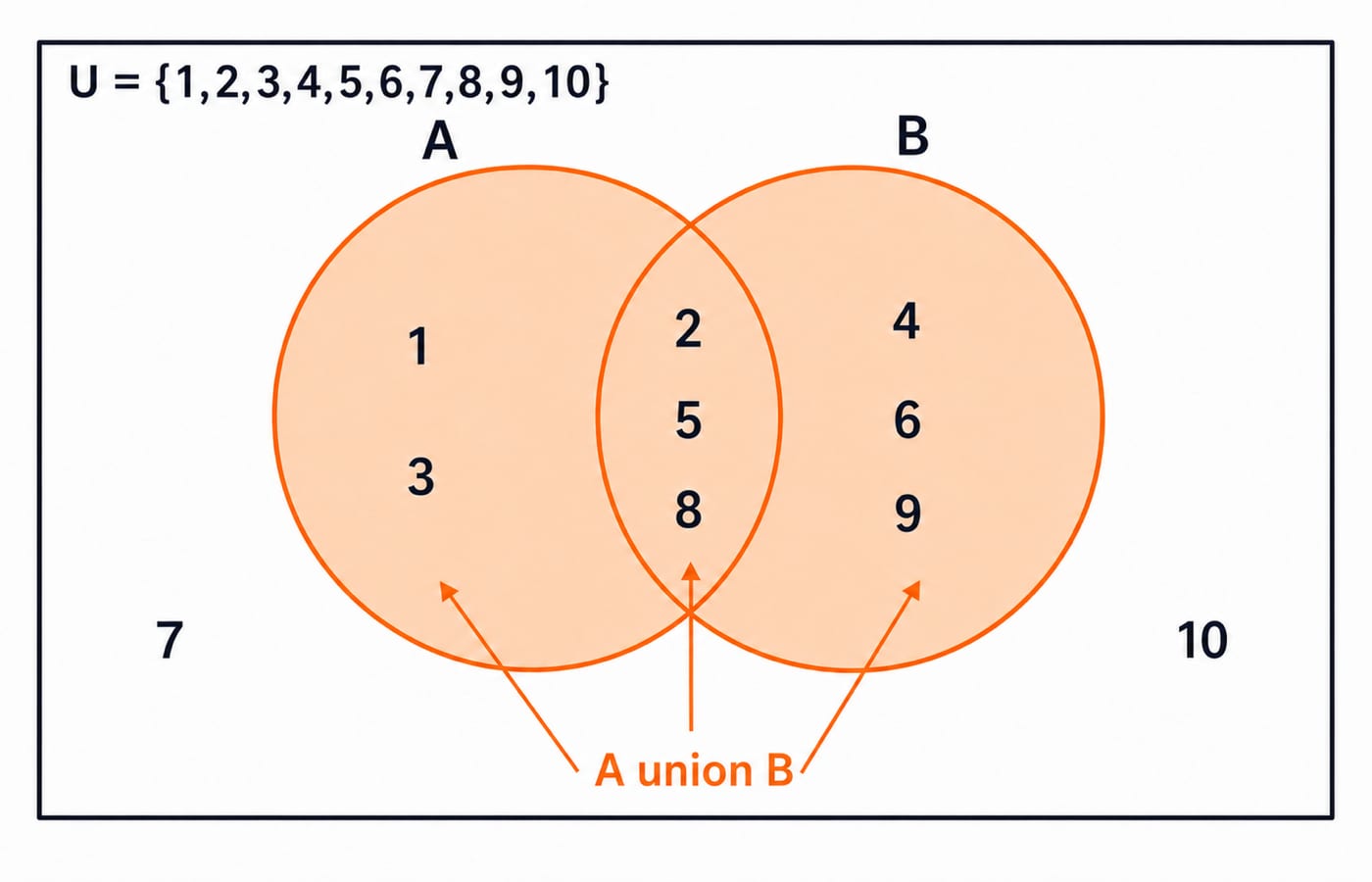 Venn diagram of sets A and B in universe 1 to 10, with the union shaded and elements placed in four regions.