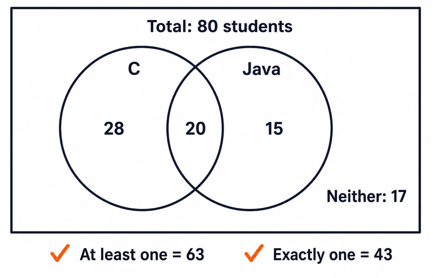 Venn diagram for 80 students: 28 study only C, 20 study both languages, 15 study only Java, and 17 study neither.