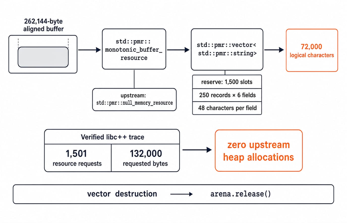 Memory map from a 262,144-byte arena to 1,500 PMR strings, showing 132,000 requested bytes and vector destruction before release.