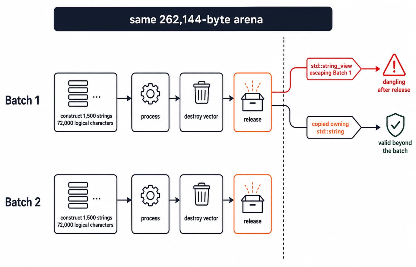 Two batch lifecycles reuse one arena; an escaping string_view dangles after release, while a copied std::string remains valid.