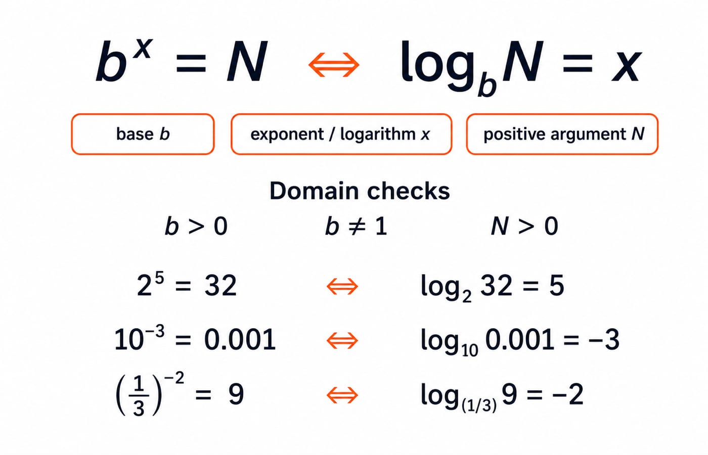 Diagram of the exponent-logarithm bridge b^x = N and log_b N = x, with domain checks b>0, b!=1, N>0 and three worked examples.