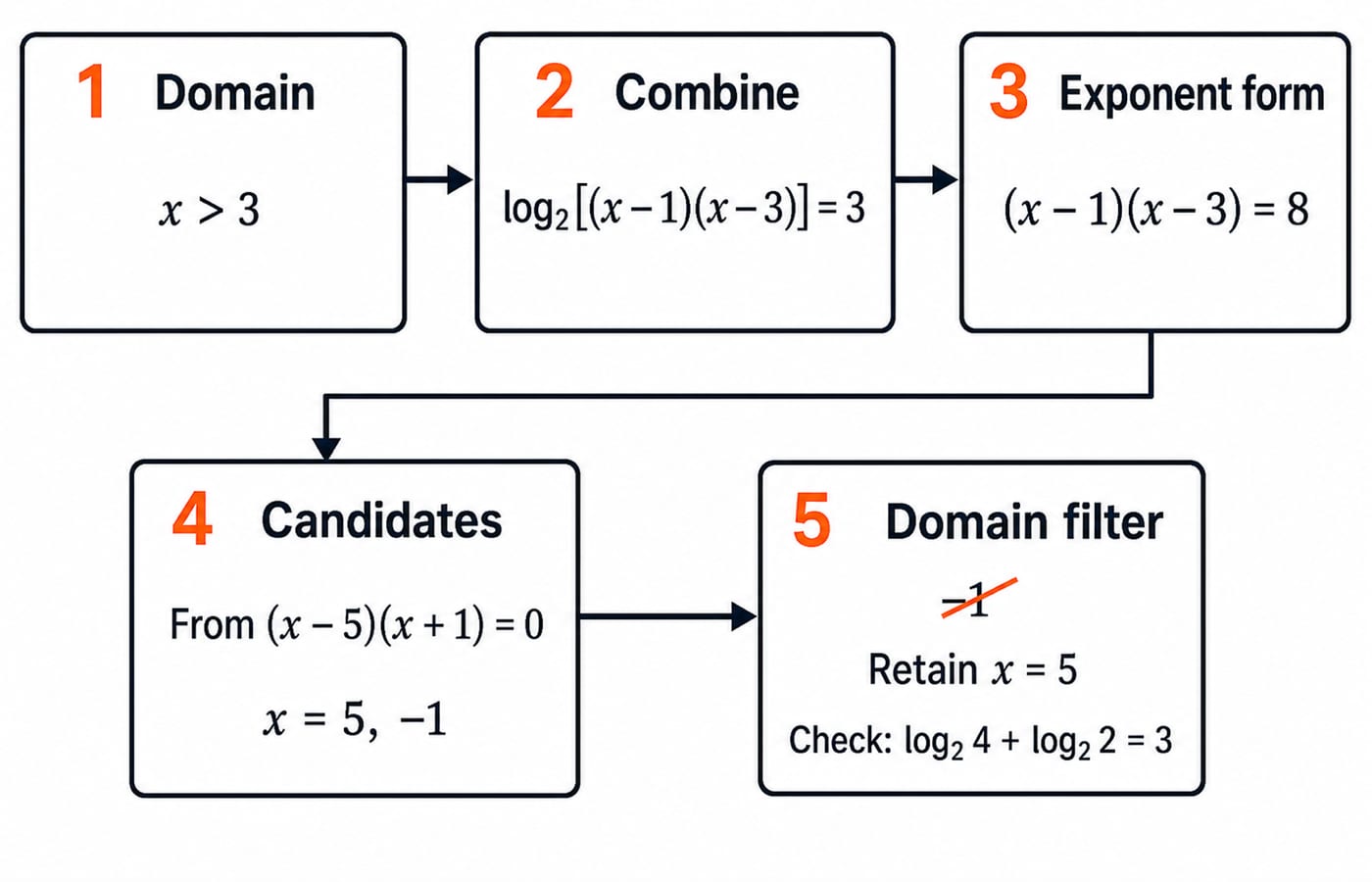 Five-box flow solving log_2(x-1) + log_2(x-3) = 3: domain x>3, combine, exponent form, candidates 5 and -1, then the filter keeping x=5.