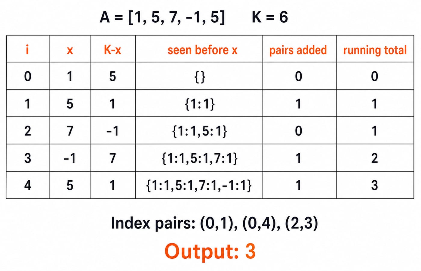 Scan table tracing the frequency-map count of index pairs summing to 6 in [1, 5, 7, -1, 5], reaching a total of 3.