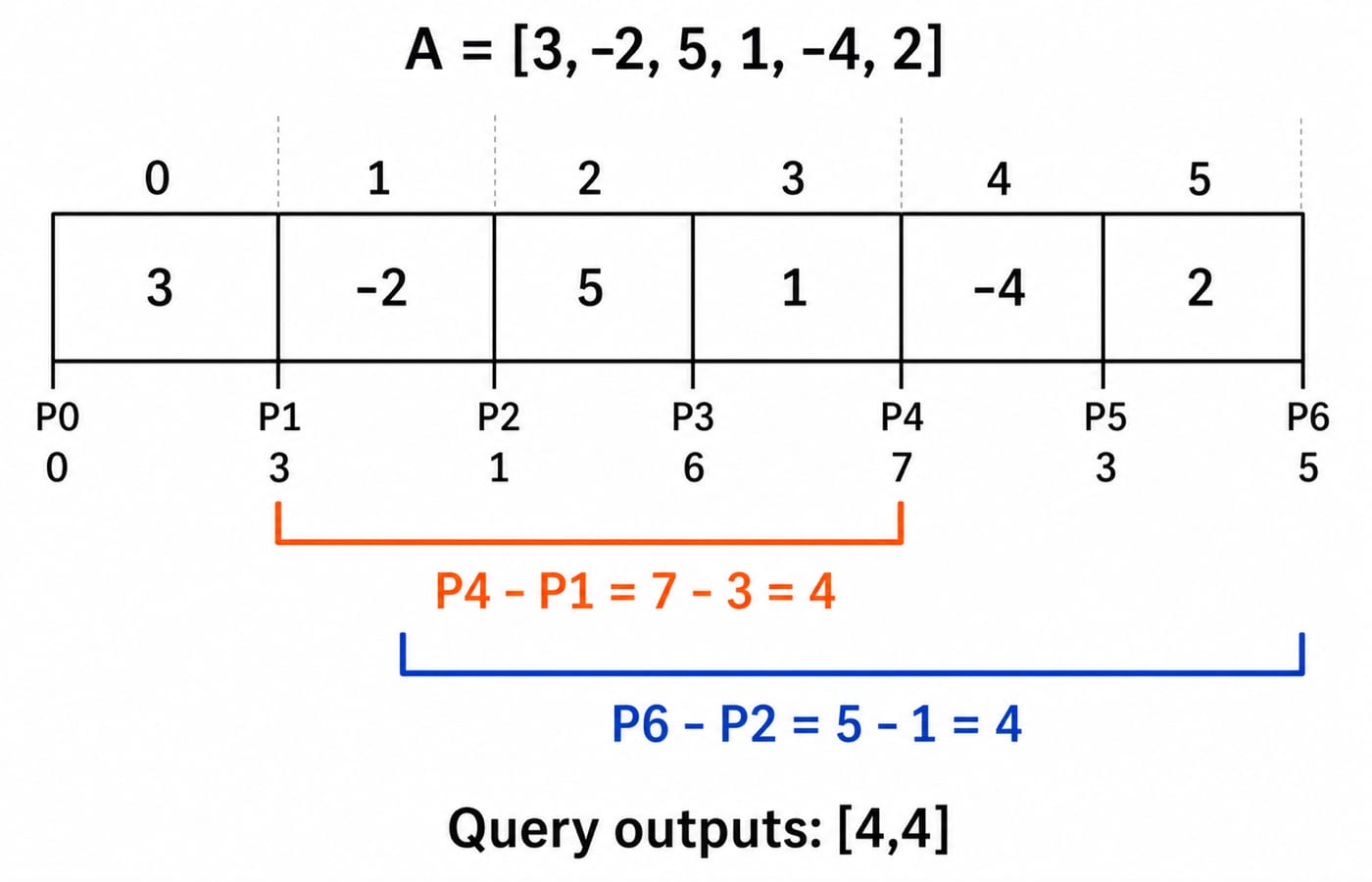 Prefix-sum strip for [3, -2, 5, 1, -4, 2] showing P = [0, 3, 1, 6, 7, 3, 5] and two range queries that each total 4.