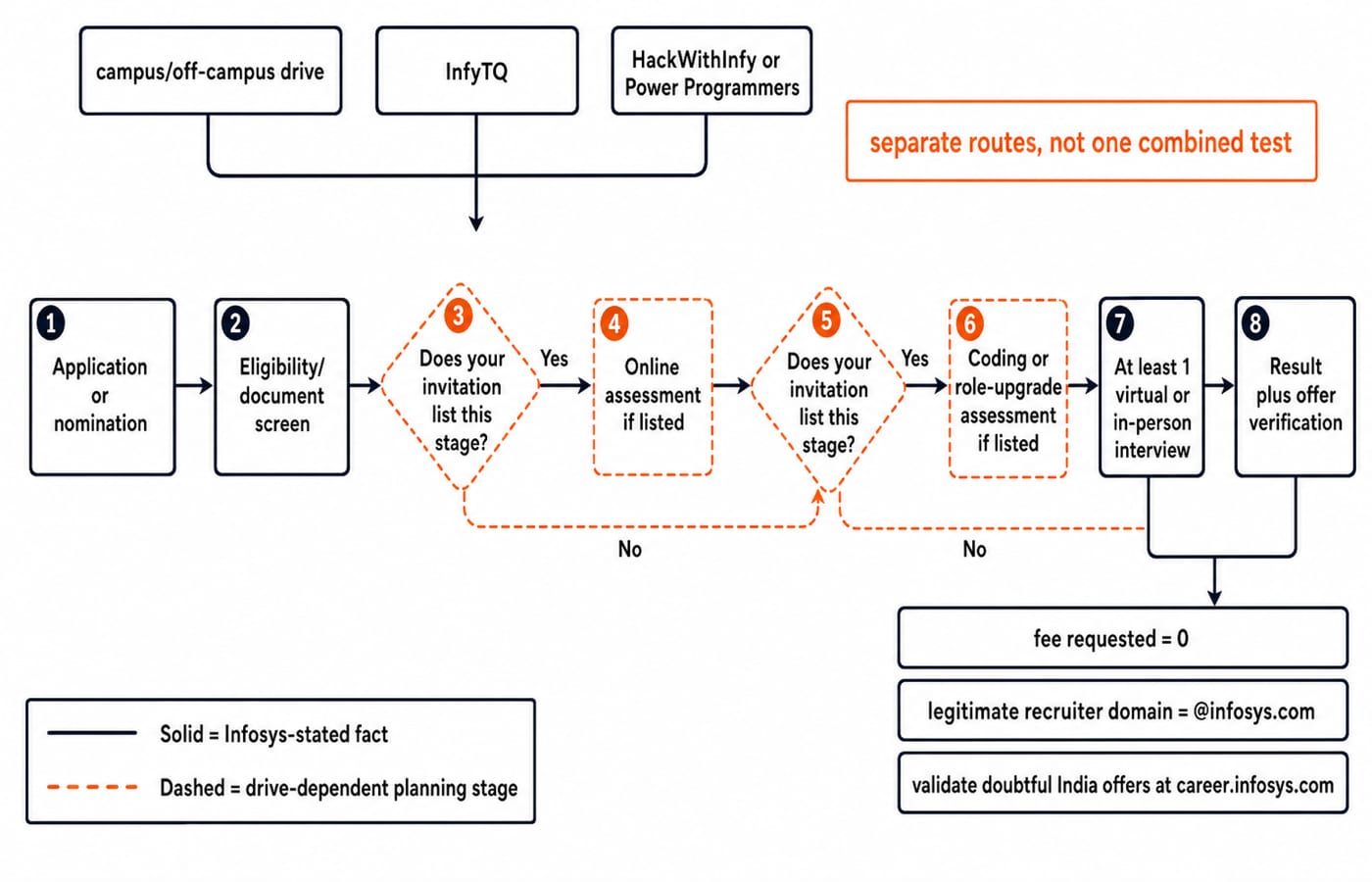 Flowchart of Infosys fresher hiring stages, from application through optional assessments and interview to offer verification.