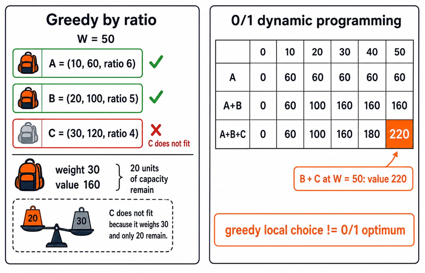 Greedy by ratio takes items A and B for value 160, while the 0/1 knapsack DP table reaches 220 with B and C at capacity 50.