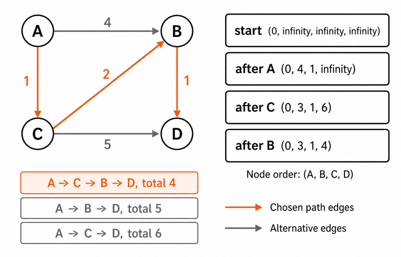 Dijkstra on a four-node weighted graph, with distance snapshots showing A to C to B to D as the shortest path at total weight 4.