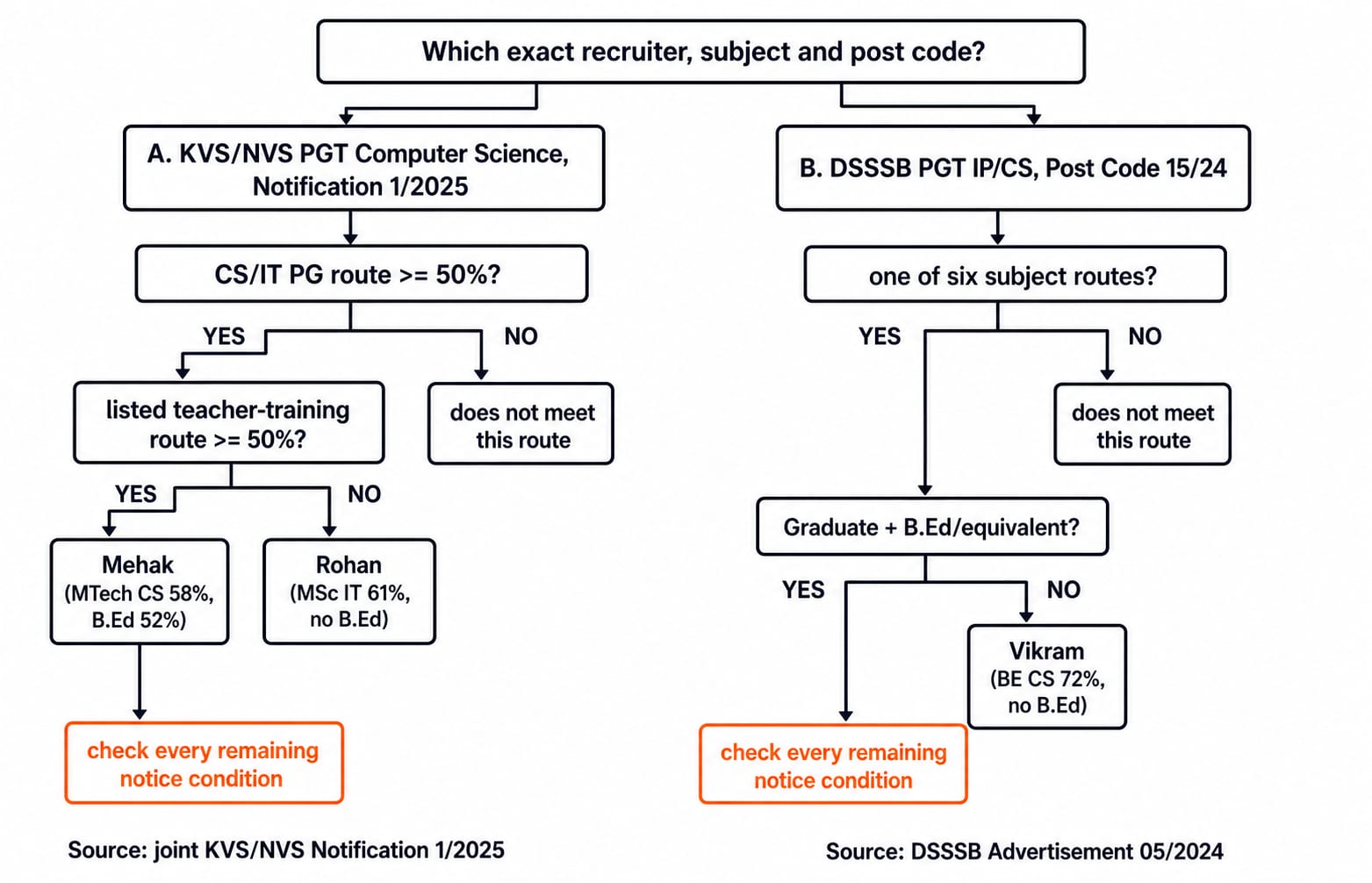 Decision tree branching KVS/NVS and DSSSB PGT computer science eligibility into subject and B.Ed gates, placing Rohan, Mehak and Vikram.
