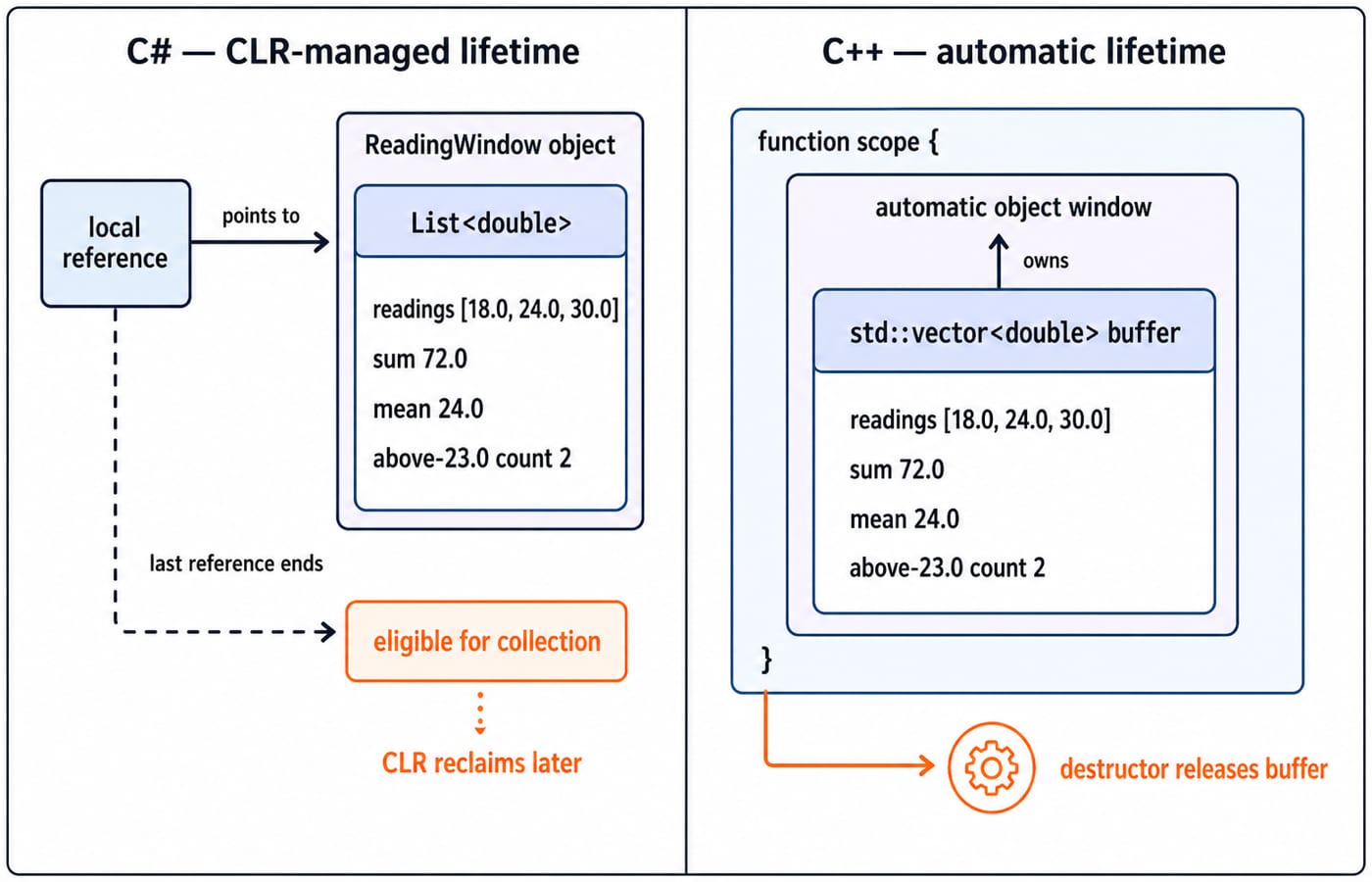 Split diagram: the C# ReadingWindow becomes collectible after its last reference; the C++ object destructor frees its vector at scope exit.