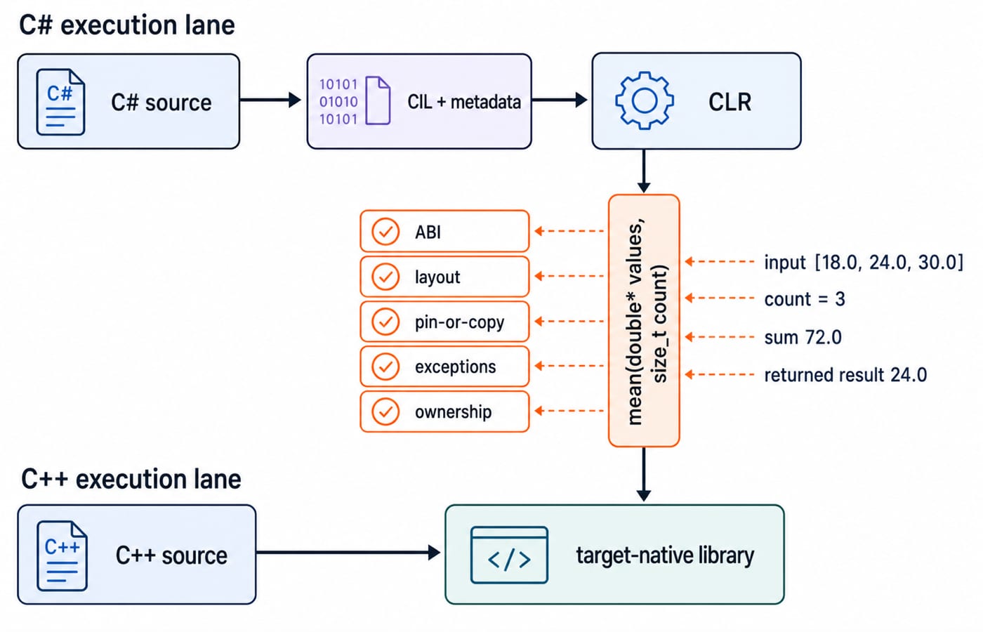 C# source runs as CIL on the CLR while C++ builds a native library, joined by a mean(double*, size_t) bridge returning 24.0.
