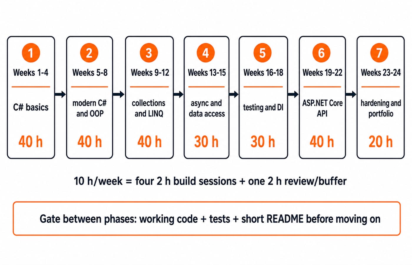 A 24-week C# roadmap timeline from basics to an ASP.NET Core API, showing seven phases each labelled with its week span and planned hours.
