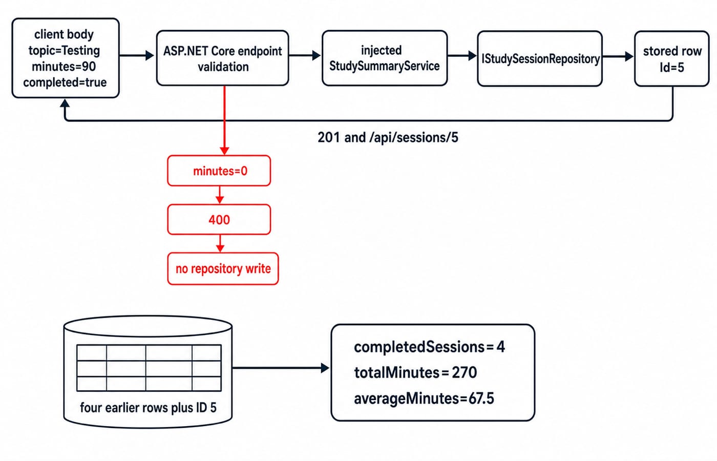 A request-flow diagram of the StudyTracker POST: client data passes validation, the service and repository, then returns 201 with a new row.