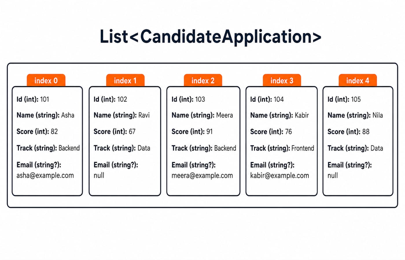 Five CandidateApplication objects in a List, each showing Id, Name, Score, Track and a nullable Email property.