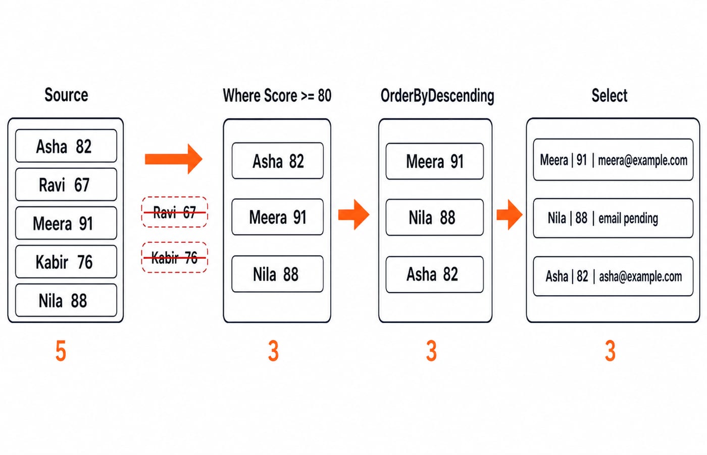 A LINQ pipeline filtering five candidates by score, ordering them highest first and selecting three shortlisted results.