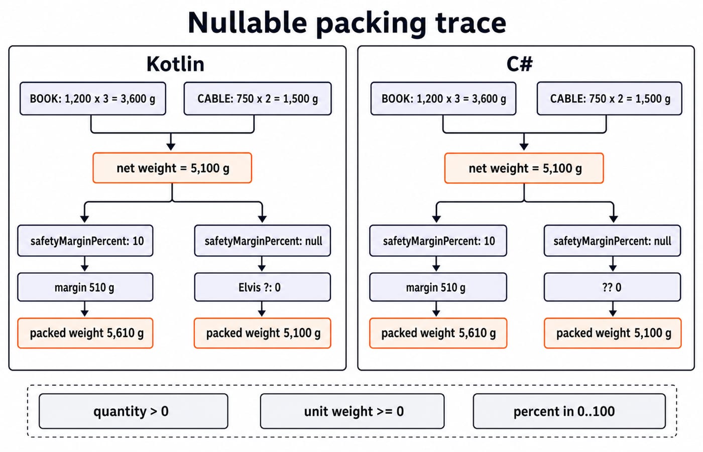 Nullable packing trace: BOOK and CABLE give 5,100 g net, then 5,610 g with a 10 percent margin or 5,100 g when the margin is null.