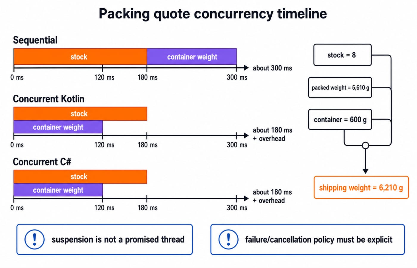Packing quote timeline: sequential stock and container calls take about 300 ms, concurrent about 180 ms, giving 6,210 g shipping weight.
