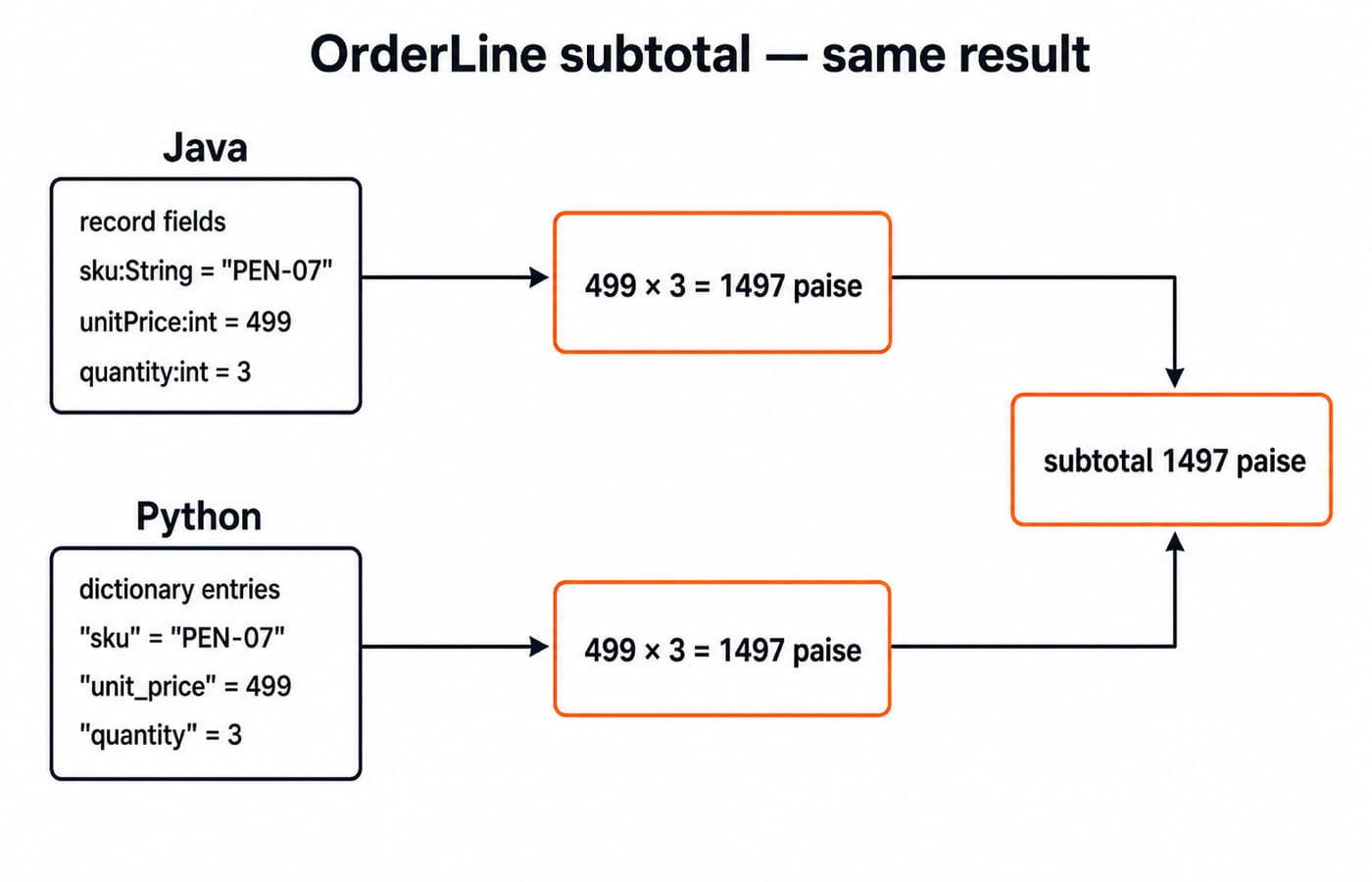Java record fields and a Python dictionary both computing OrderLine 499 paise times quantity 3, reaching the same 1497 paise subtotal.