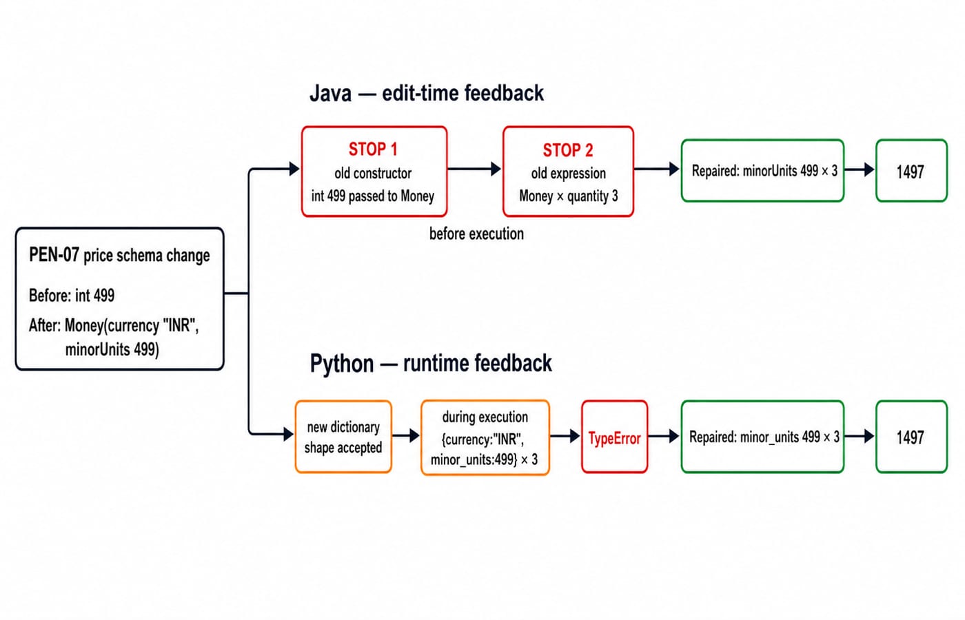 Timeline of the Money refactor: Java flags two stale uses before execution, Python raises TypeError on the path, both repaired to 1497.