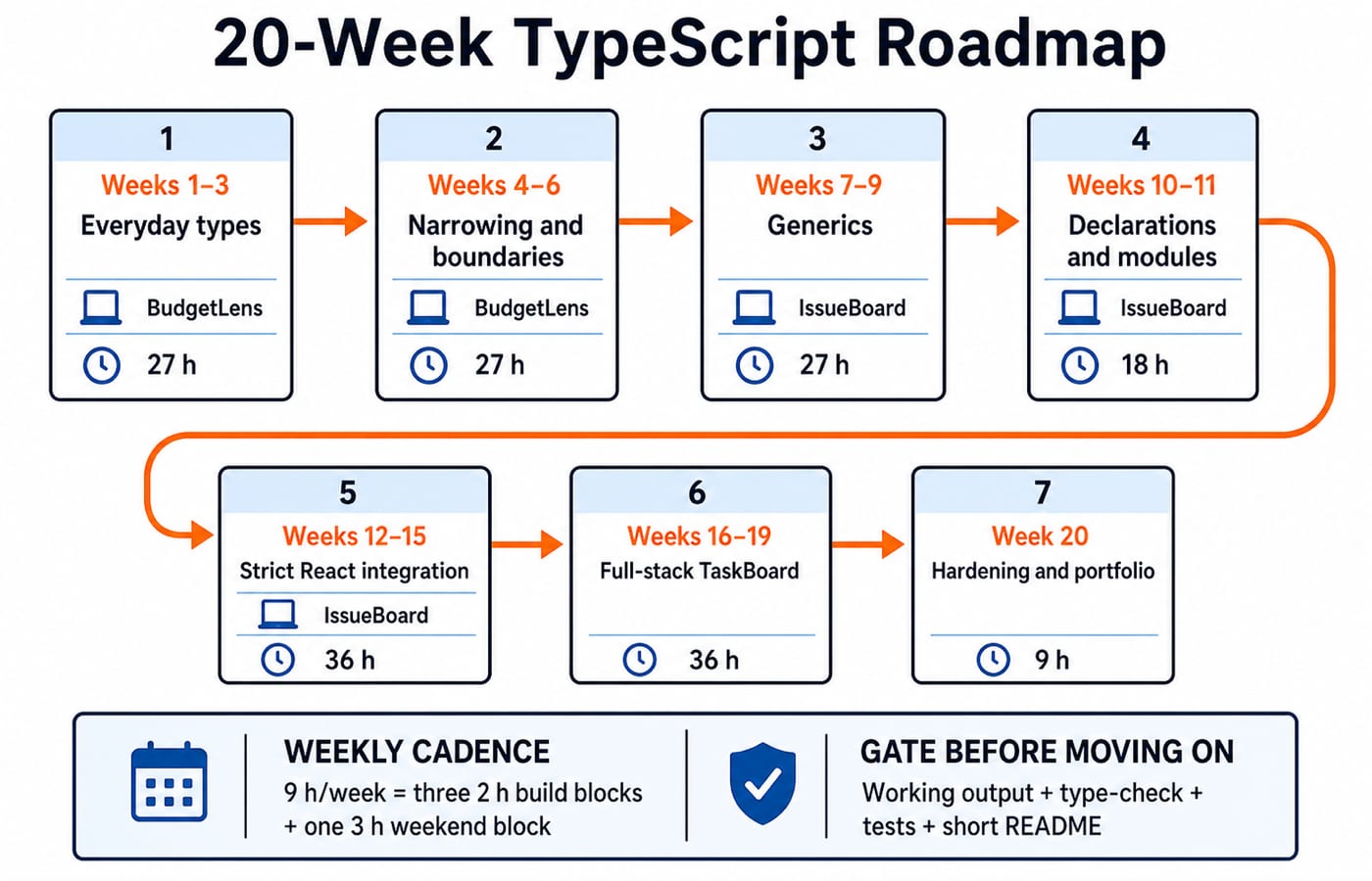 Roadmap chart of seven TypeScript phases across 20 weeks, each showing its project and planned hours, plus the weekly cadence and gate.