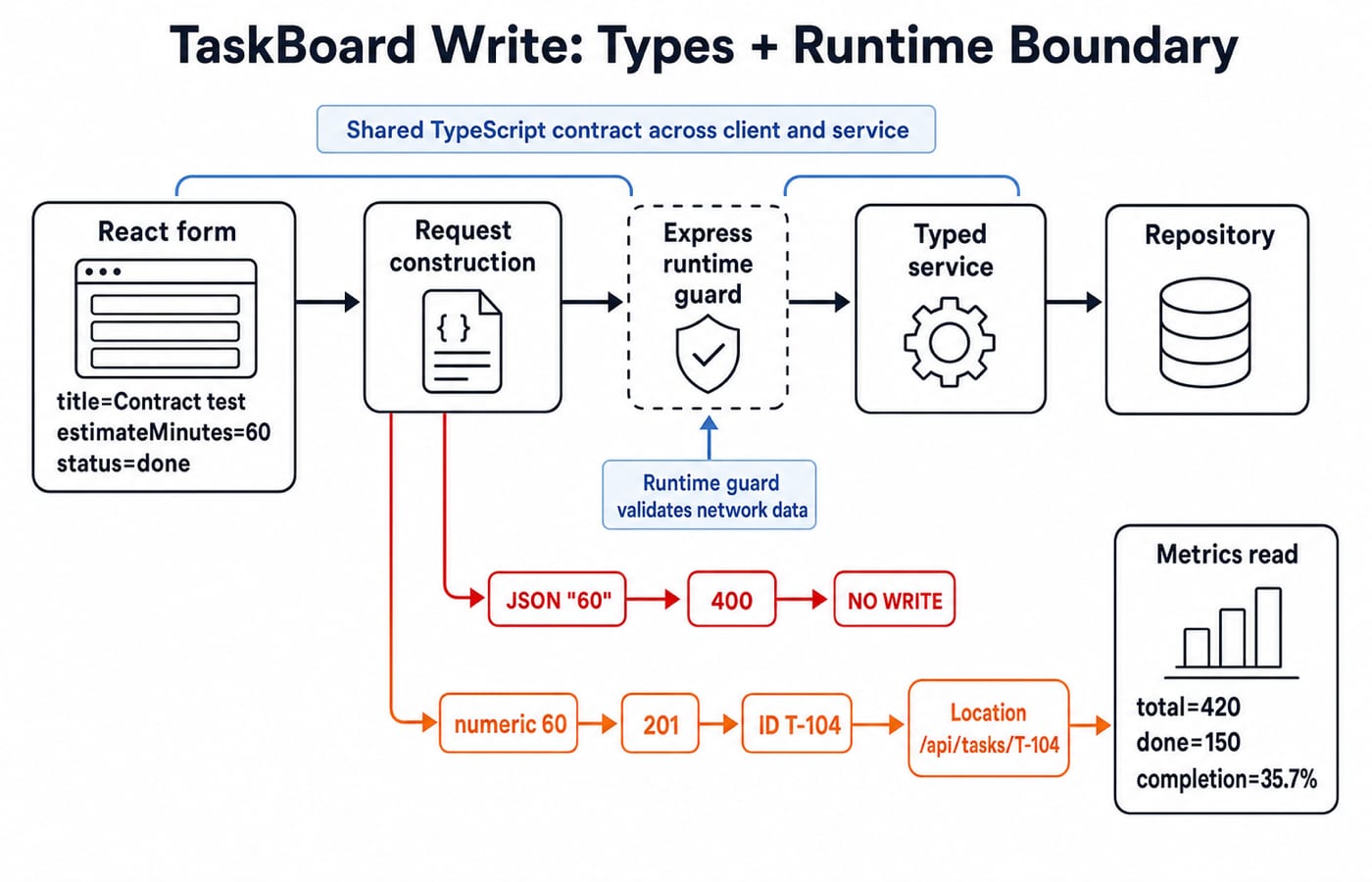 Flow diagram of one TaskBoard write: a string estimate is rejected with 400, a numeric 60 returns 201, and metrics move to 35.7% done.
