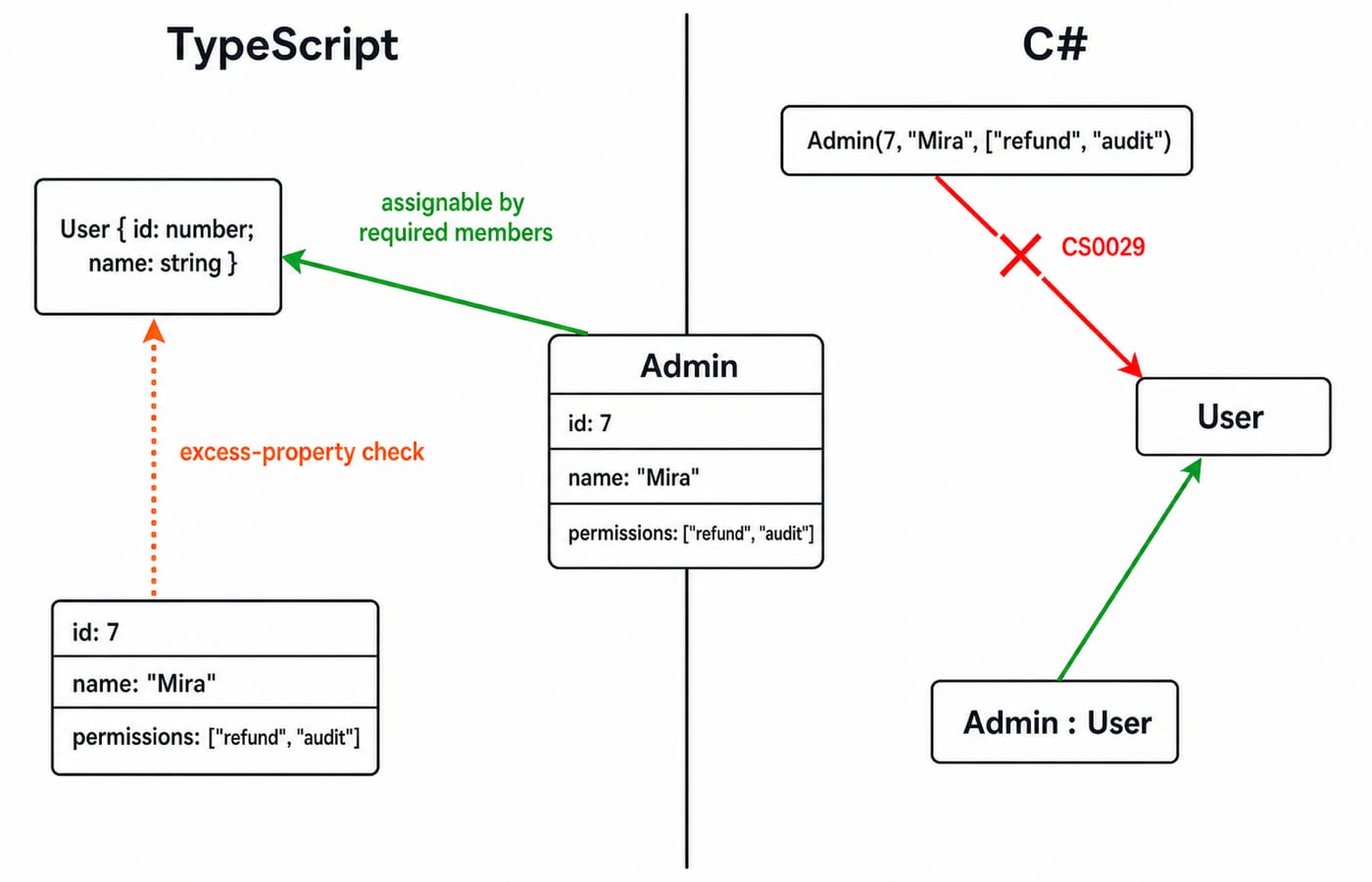 Diagram: an Admin value with id 7 and name Mira is assignable to User in TypeScript but fails with CS0029 in C#.
