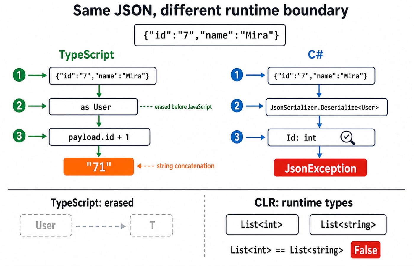 Diagram: the JSON id "7" prints "71" in TypeScript but throws JsonException in C#, where List<int> and List<string> stay distinct.
