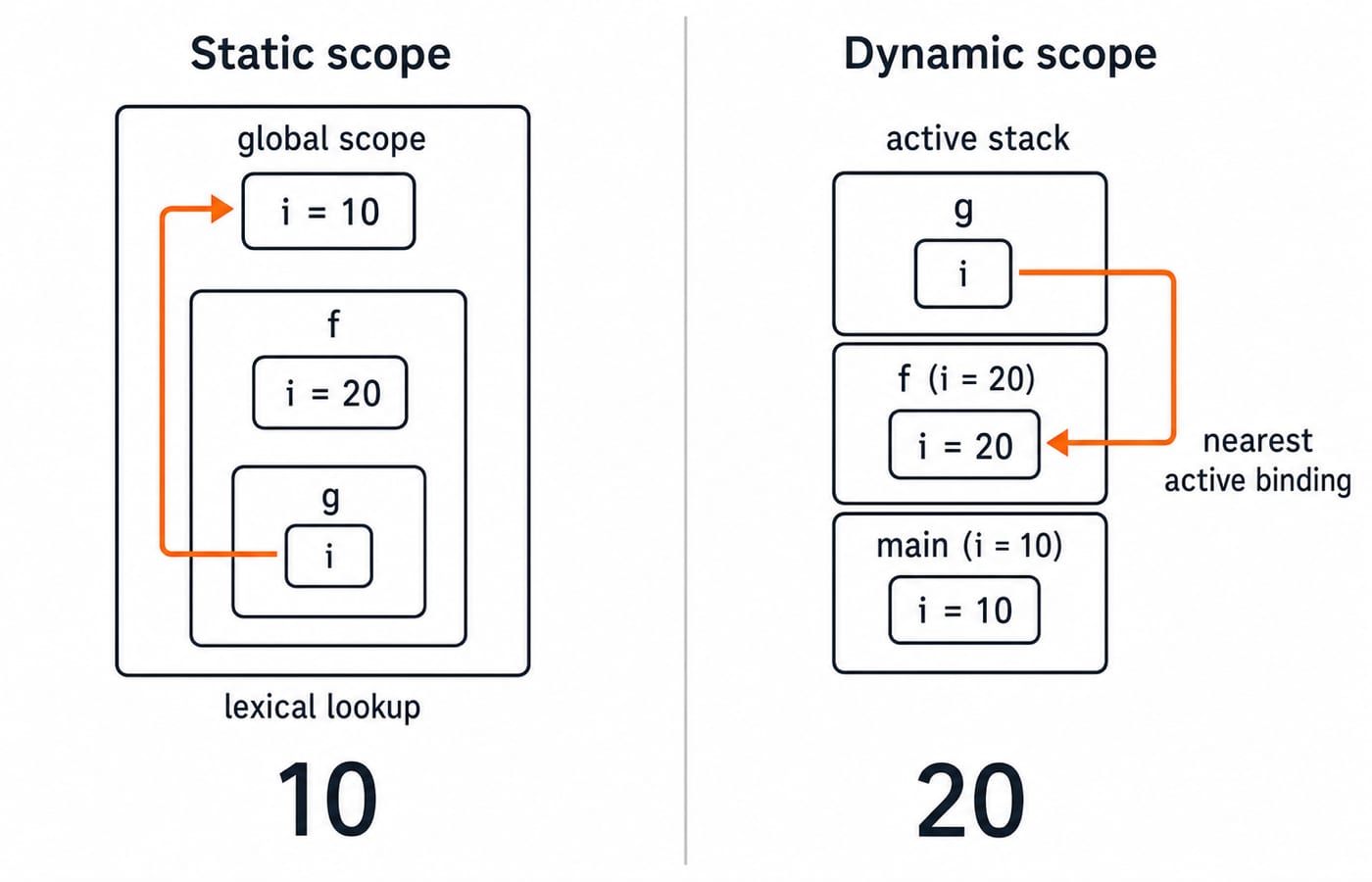 Split panel comparing static scope resolving g's i to the global 10 with dynamic scope resolving it to f's active 20.