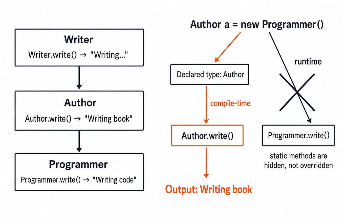 Class ladder showing Author a = new Programmer() binding a.write() to Author.write(), which prints Writing book.