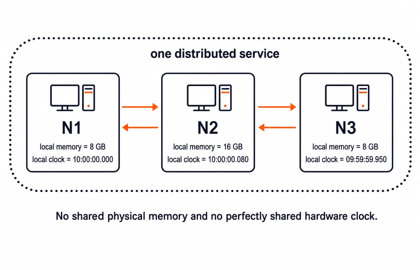 Three networked nodes N1, N2 and N3 in one distributed service, each with its own local memory and a slightly different local clock.