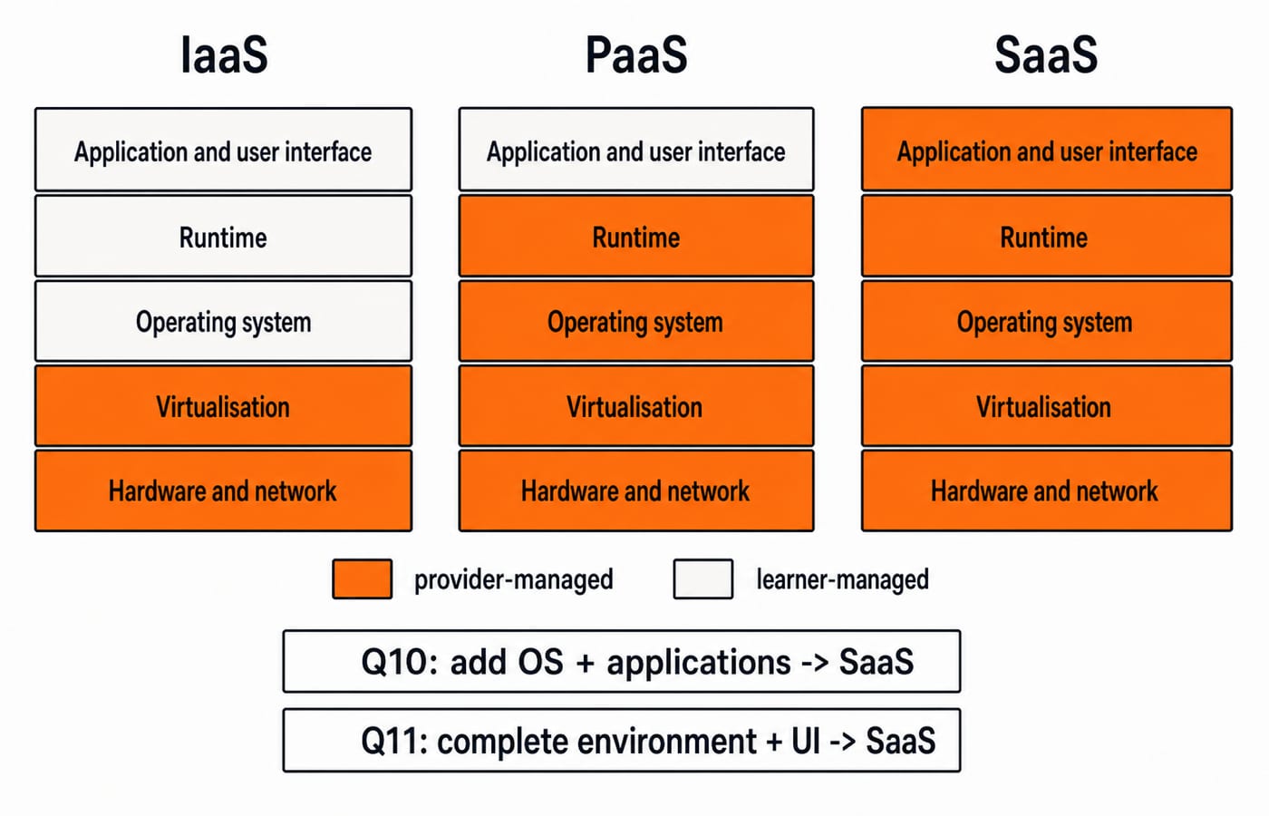 A three-column cloud stack showing which layers the provider manages across IaaS, PaaS and SaaS, from hardware up to the application.