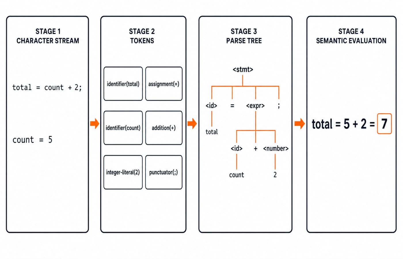 Four stages for total = count + 2; with count = 5: the character stream, six labelled tokens, a parse tree, then the result total = 7.