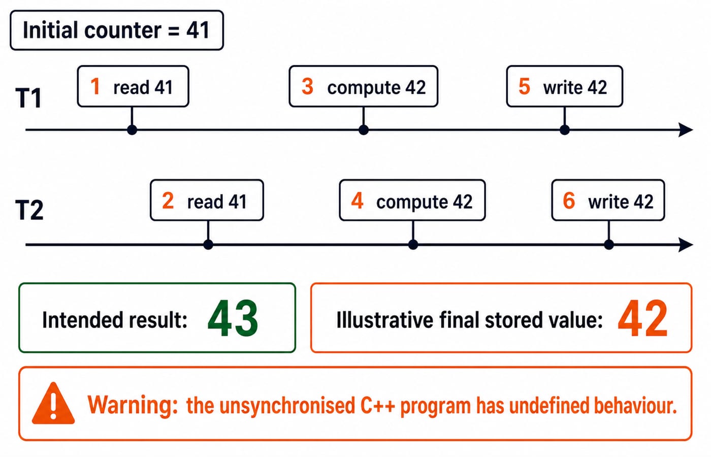 Two-lane timeline of a lost update: T1 and T2 both read 41 and write 42, while the intended result is 43 and the program has undefined behaviour.