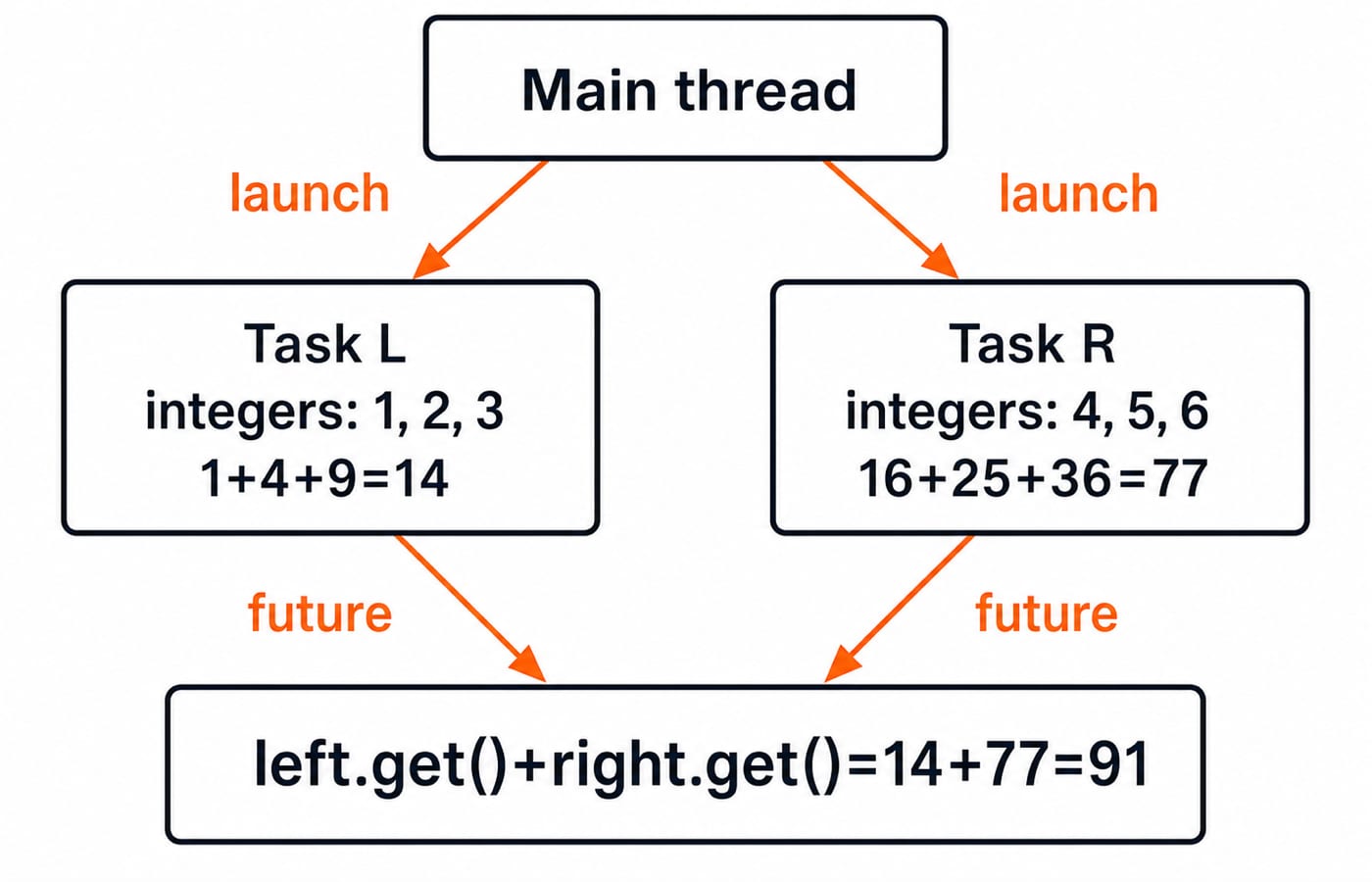 A fork-and-join data-flow figure with the main thread launching Task L for integers 1,2,3 and Task R for 4,5,6. Task L box shows 1+4+9=14, Task R box shows 16+25+36=77, and two future arrows join at left.get()+right.get()=14+77=91.