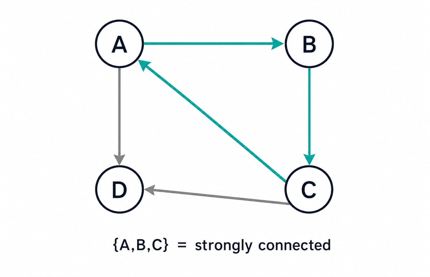 Directed graph where A, B and C form a cycle while D only receives arrows from A and C, so the strong component is A, B, C.