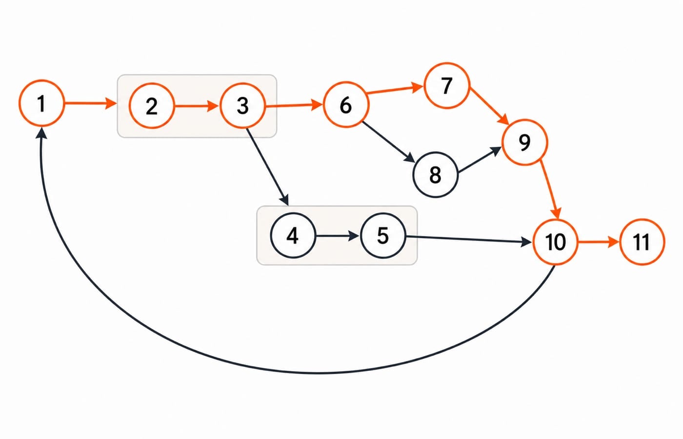 Flowgraph with the eight-node route 1, 2, 3, 6, 7, 9, 10, 11 highlighted and the unused 6 to 8 to 9 branch drawn plain.