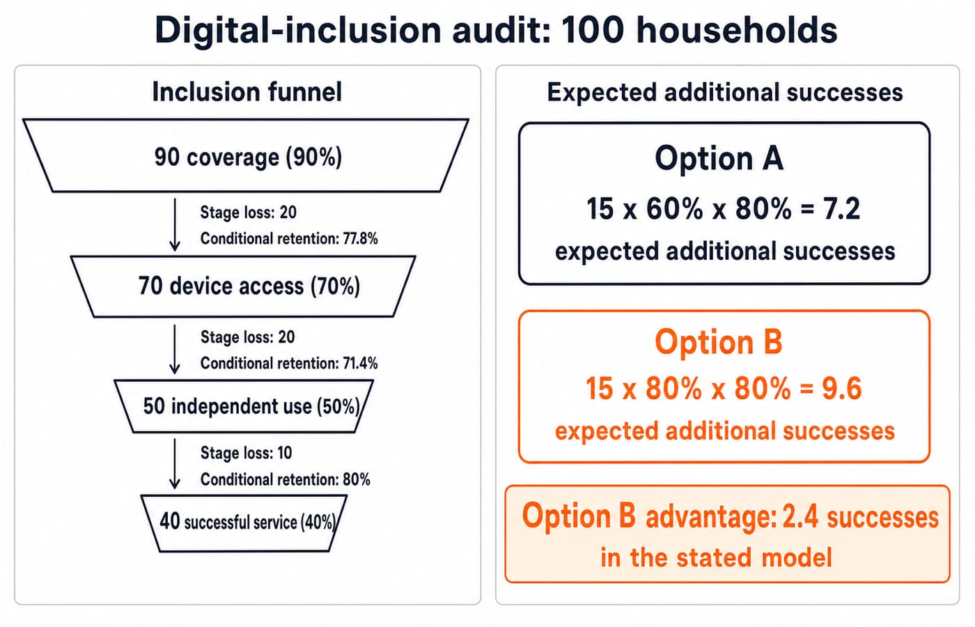 Inclusion funnel from 90 covered households to 70 with devices, 50 independent users and 40 served, plus Option A at 7.2 and B at 9.6.