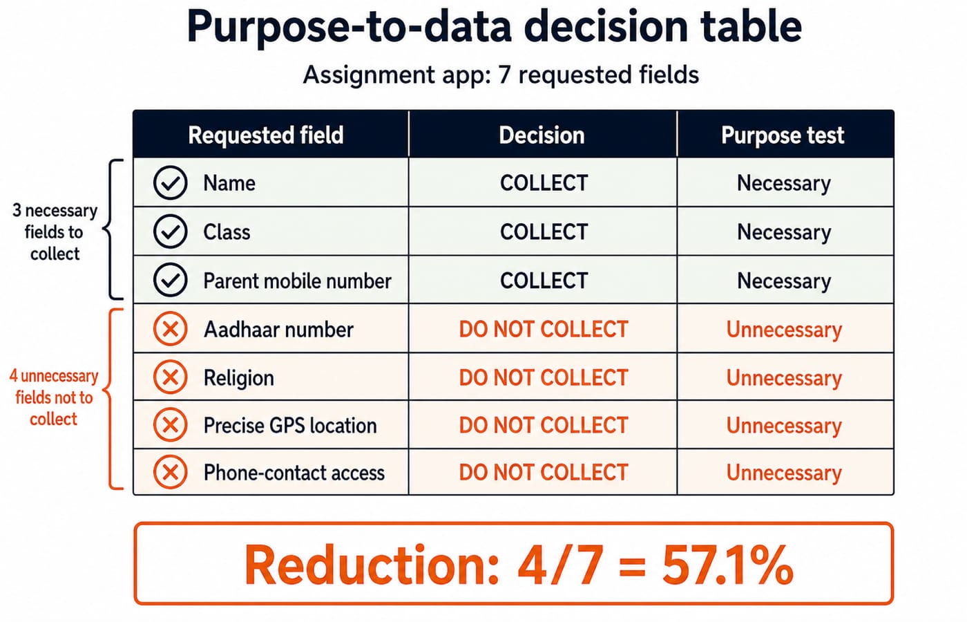 Decision table keeping name, class and parent mobile number and rejecting four other requested fields, a 4 in 7 reduction of 57.1 percent.
