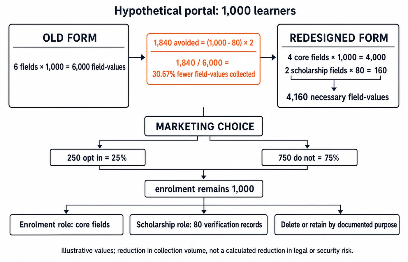 Data-minimisation audit of 1,000 registrations: a 4,160-value minimum against the old form's 6,000, avoiding 1,840 values or 30.67%.