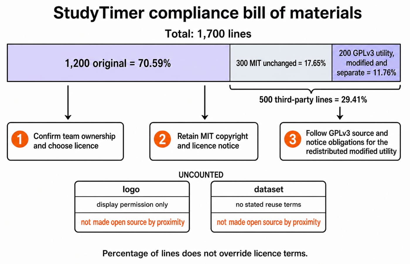 Compliance bill of materials for StudyTimer's 1,700 lines: 1,200 original at 70.59%, 300 MIT at 17.65% and 200 GPLv3 at 11.76%.