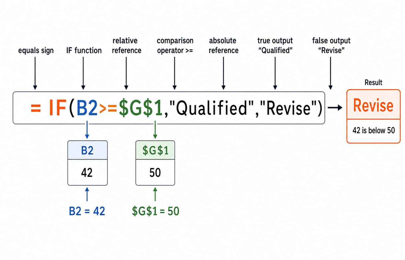 Annotated =IF(B2>=$G$1,"Qualified","Revise") formula with B2 holding 42 and $G$1 holding 50, returning Revise.