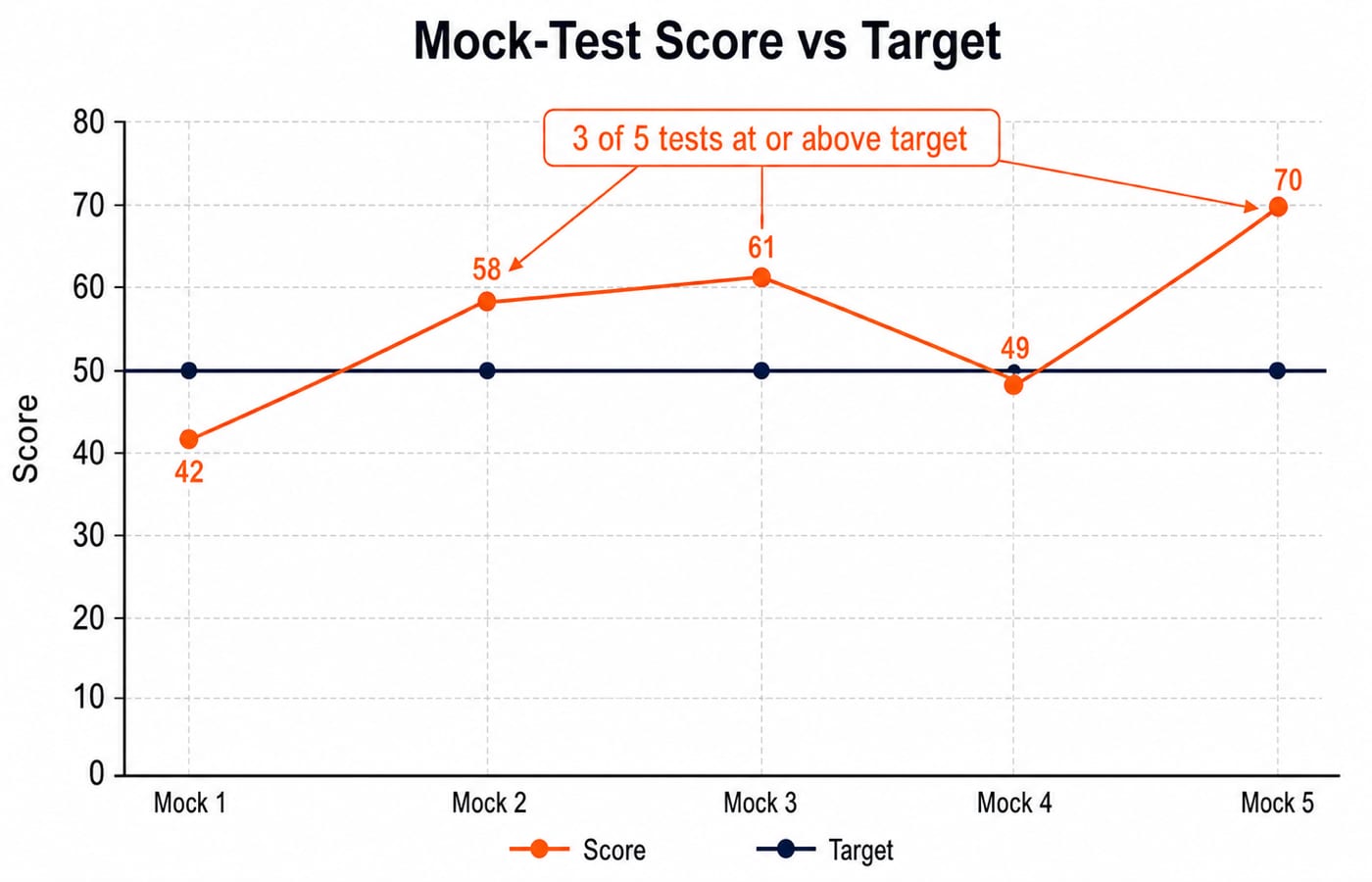 Line chart of mock scores 42, 58, 61, 49 and 70 against a flat target line at 50 across Mock 1 to Mock 5.