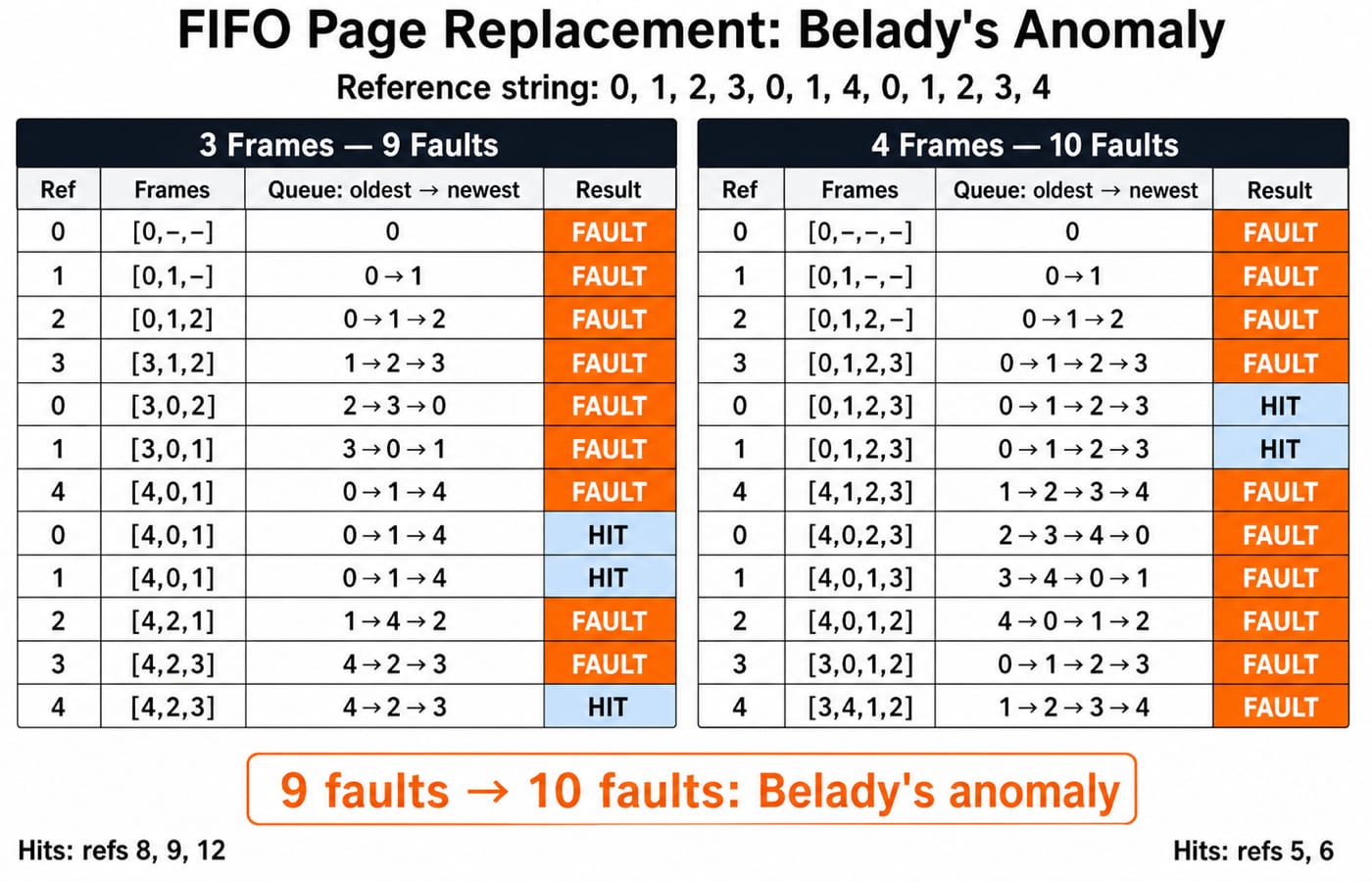 Side-by-side FIFO frame traces for the Belady string showing nine faults with three frames and ten faults with four frames.