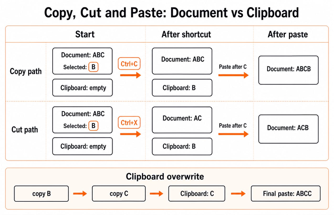 Table comparing the copy path and the cut path on document ABC, with clipboard contents and the paste results ABCB and ACB.
