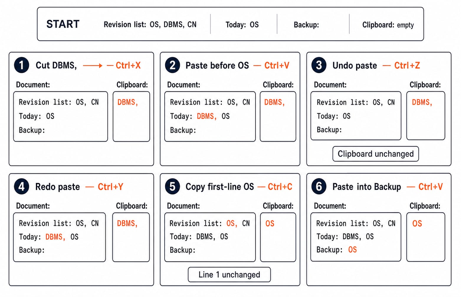 Six frames tracing the revision-list example through cut, paste, undo, redo, copy and paste, showing document and clipboard states.