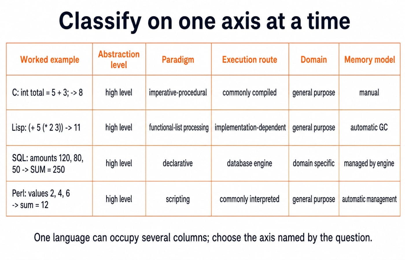 Matrix classifying C, Lisp, SQL and Perl by abstraction level, paradigm, execution route, domain and memory model.