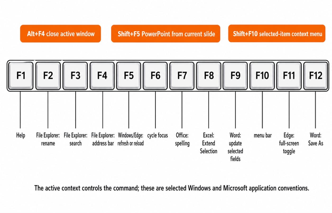 Keyboard top row from F1 to F12 with each key's context-specific action, plus Alt+F4, Shift+F5 and Shift+F10 modifier callouts.