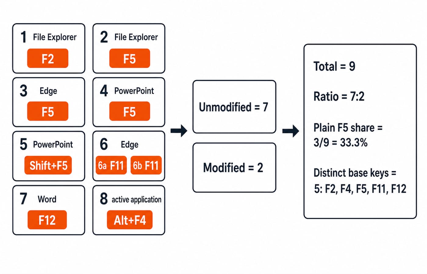 The eight worked prompts routed into nine command chips, tallied as seven unmodified and two modified presses, a 7:2 ratio.