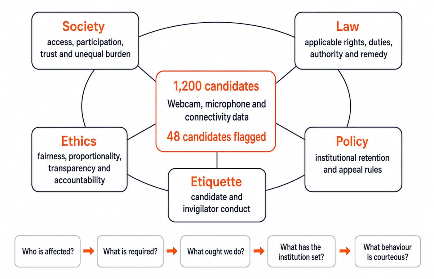 Concept map linking one online-exam platform with 1,200 candidates and 48 flags to the society, law, ethics, policy and etiquette lenses.