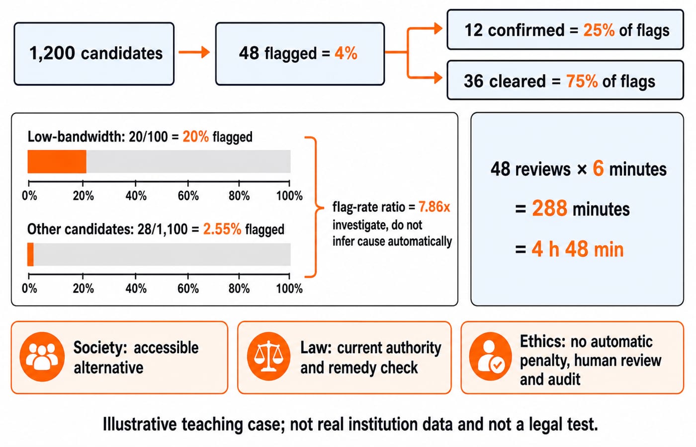 Audit flow for 48 flagged candidates out of 1,200: 12 confirmed, 36 cleared, 20% versus 2.55% group flag rates, 288 review minutes.